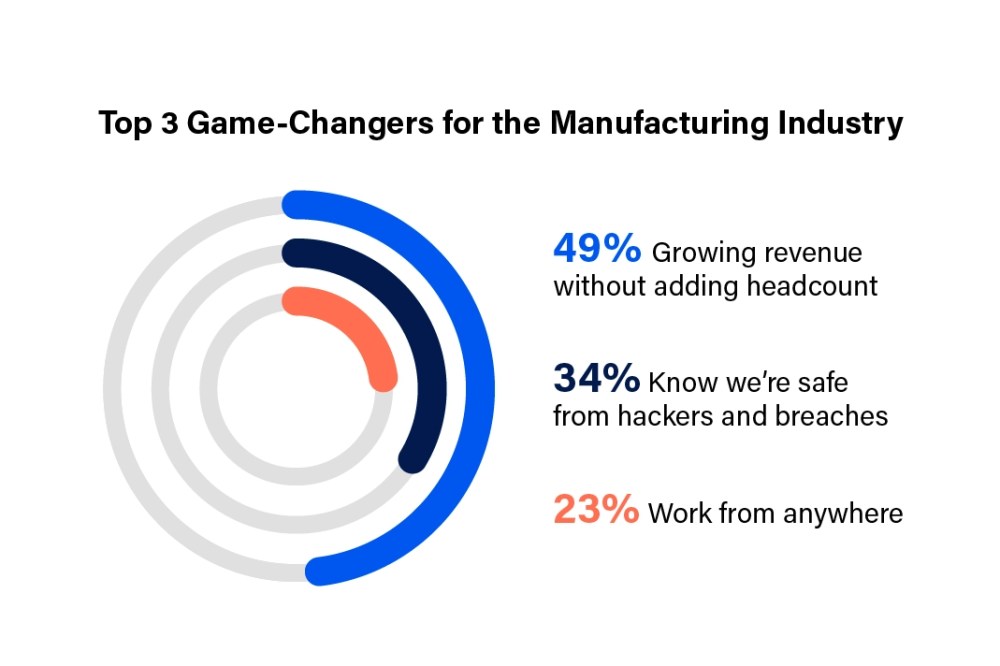 <h3>Where manufacturing businesses would like to level up </h3>