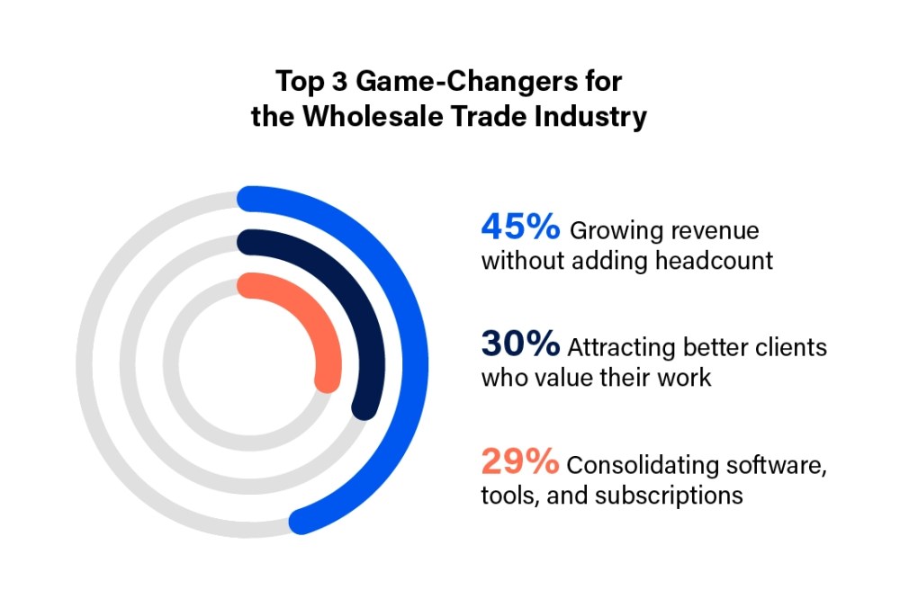 <h3>Where wholesale trade businesses would like to level up </h3>