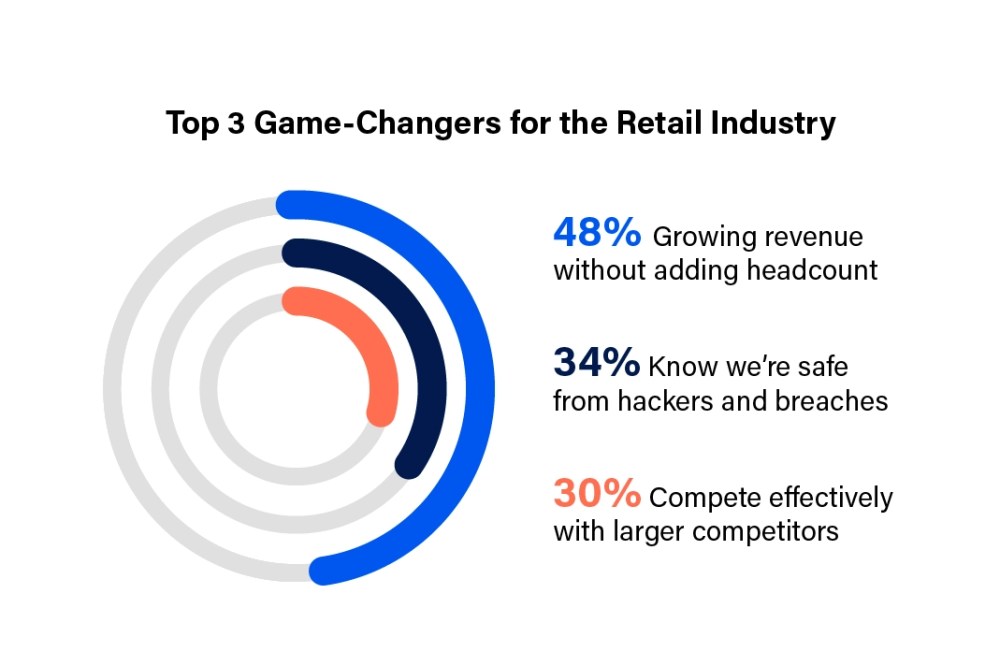 <h3>Where retail businesses would like to level up </h3>