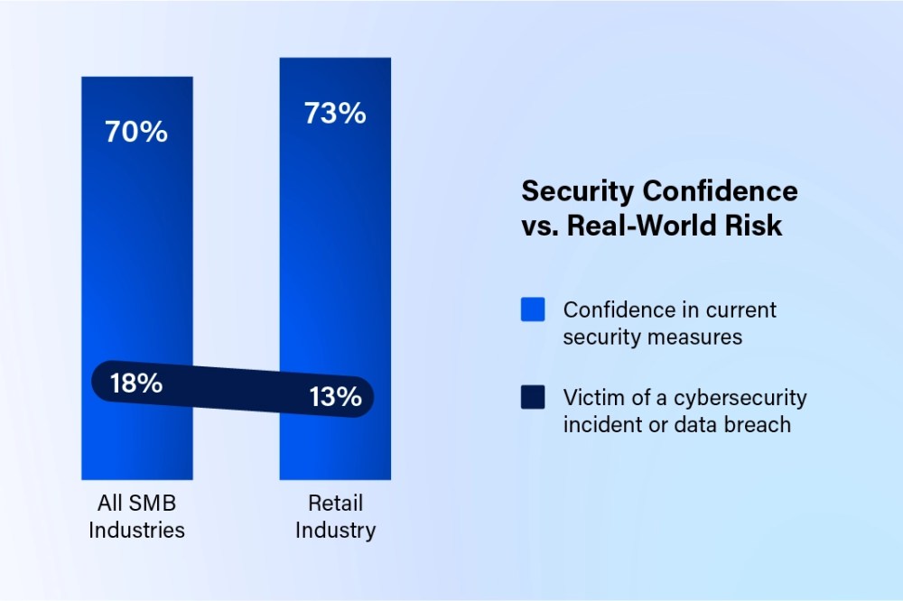 <h3>Security: A strength, with lower breach rates</h3>