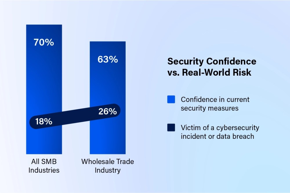 <h3>Security: The biggest gap in the industry </h3>