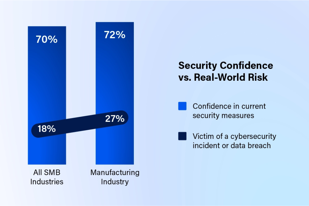 <h3>Security: High Breaches, Steady Confidence </h3>