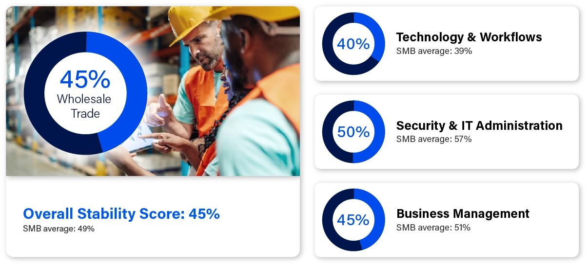Dashboard image showing warehouse workers reviewing a tablet alongside charts indicating a 45% Wholesale Trade stability score, with category breakdowns for Technology & Workflows (40%), Security & IT Administration (50%), and Business Management (45%).