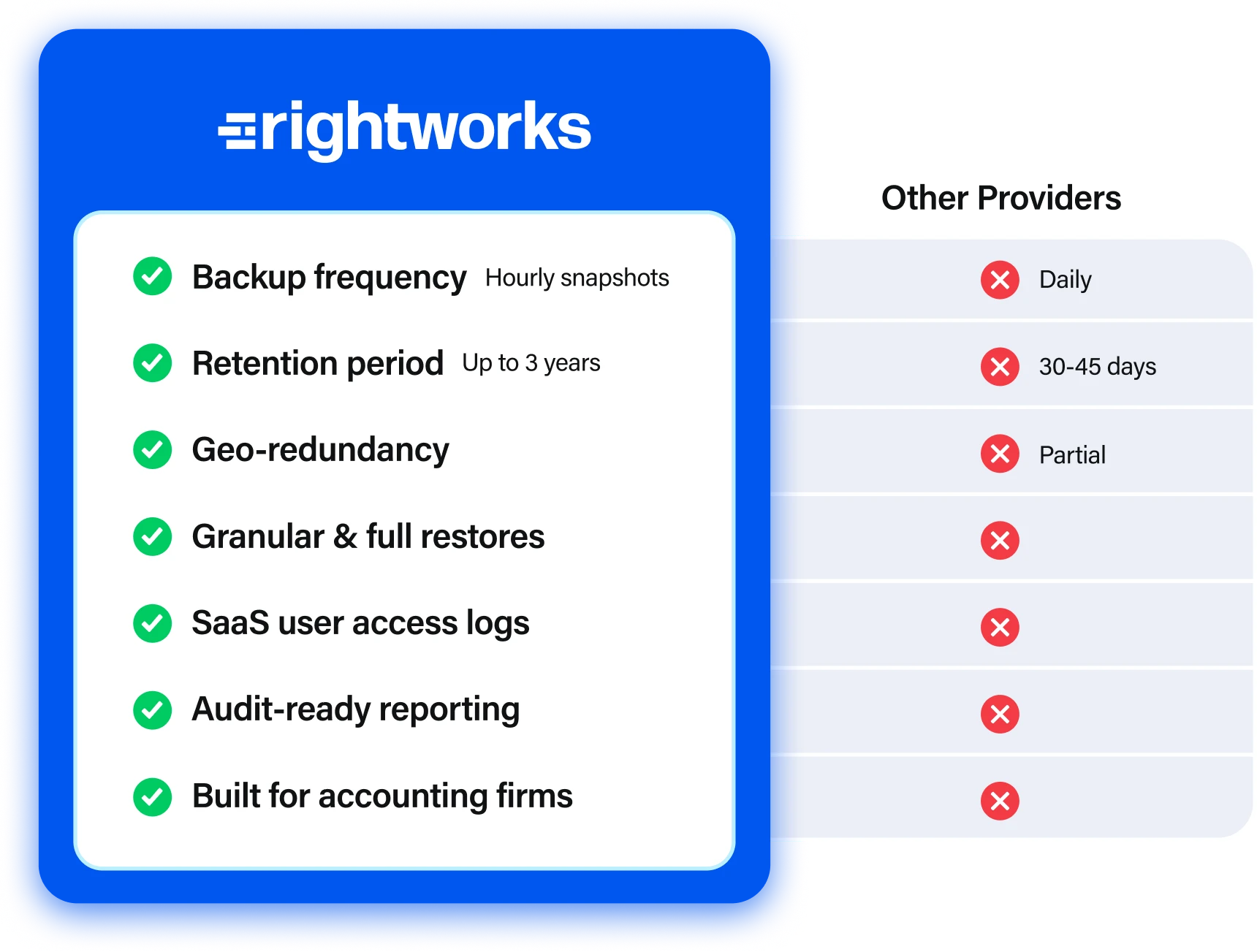 Feature comparison chart for Rightworks Managed Backup vs other providers