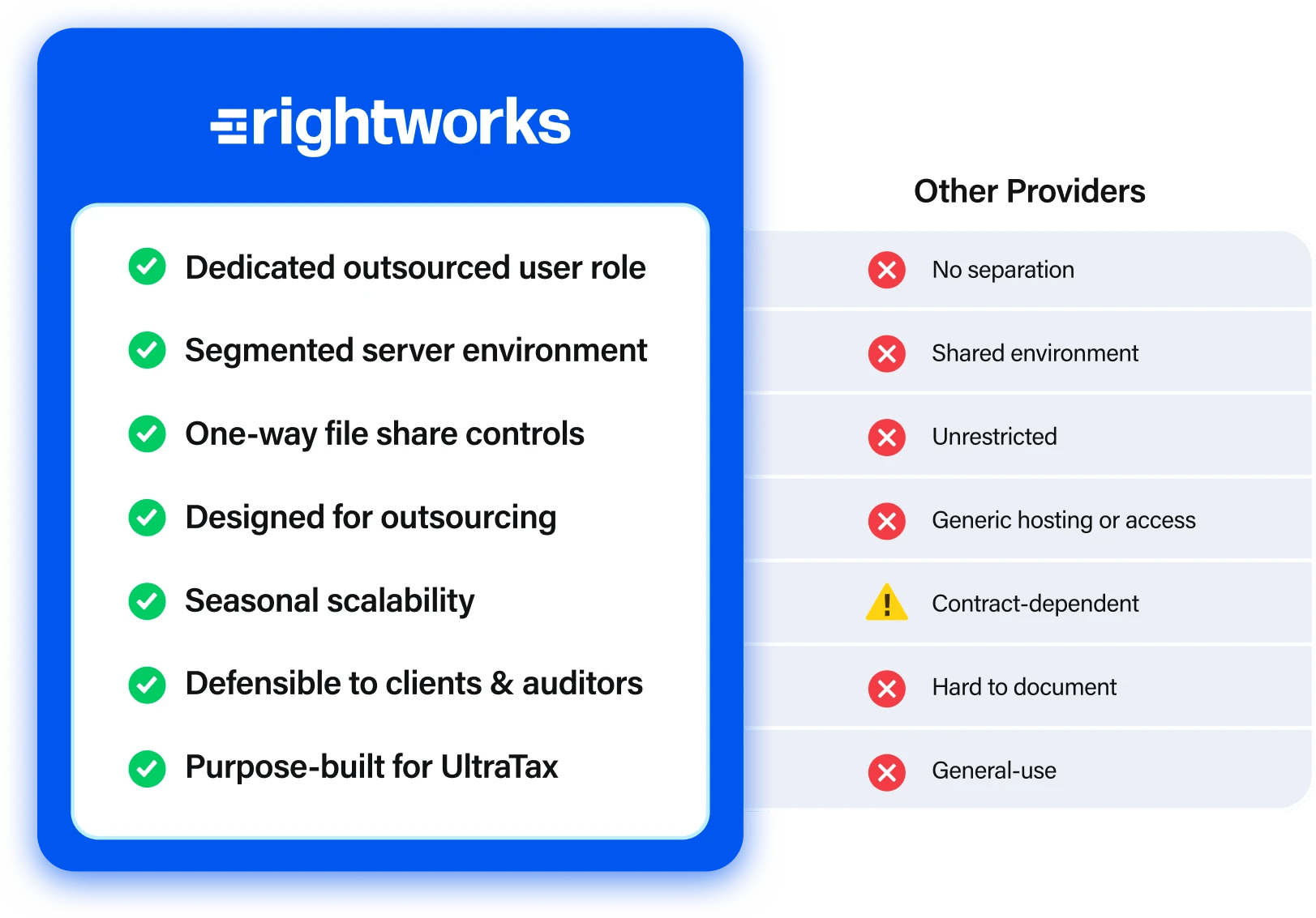Comparison graphic showing Rightworks features with green checkmarks contrasted against a general solution list marked with red Xs.