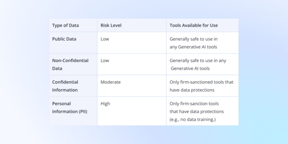 Image of types of data that may be entered into GenAI tool